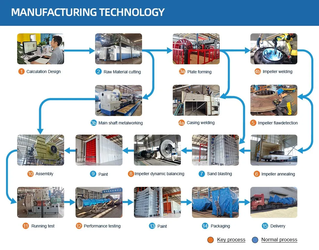 5-12 श्रृंखला इलेक्ट्रिक आर्क फर्नेस निकास शोधन केन्द्राभिमुख पंखा प्रेरित ड्राफ्ट पंखा 5